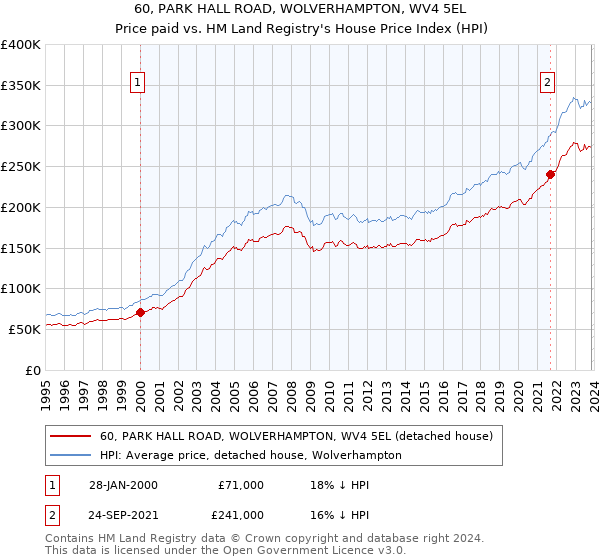 60, PARK HALL ROAD, WOLVERHAMPTON, WV4 5EL: Price paid vs HM Land Registry's House Price Index