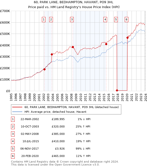 60, PARK LANE, BEDHAMPTON, HAVANT, PO9 3HL: Price paid vs HM Land Registry's House Price Index