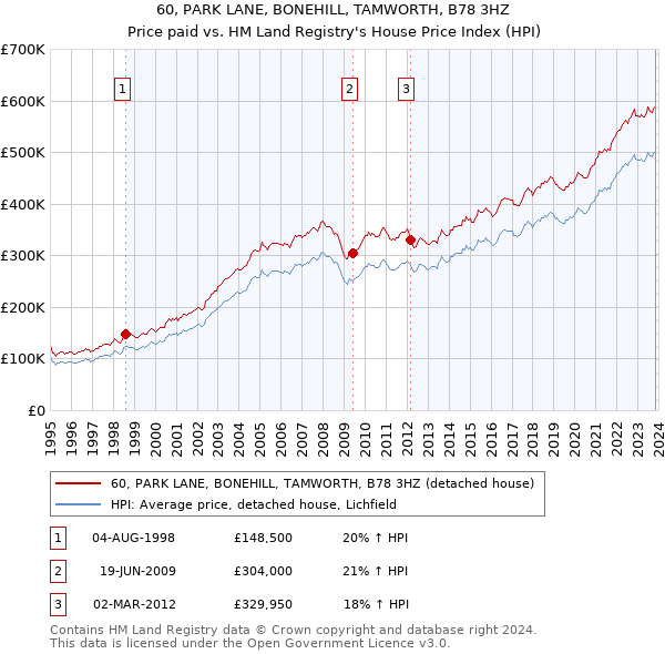 60, PARK LANE, BONEHILL, TAMWORTH, B78 3HZ: Price paid vs HM Land Registry's House Price Index