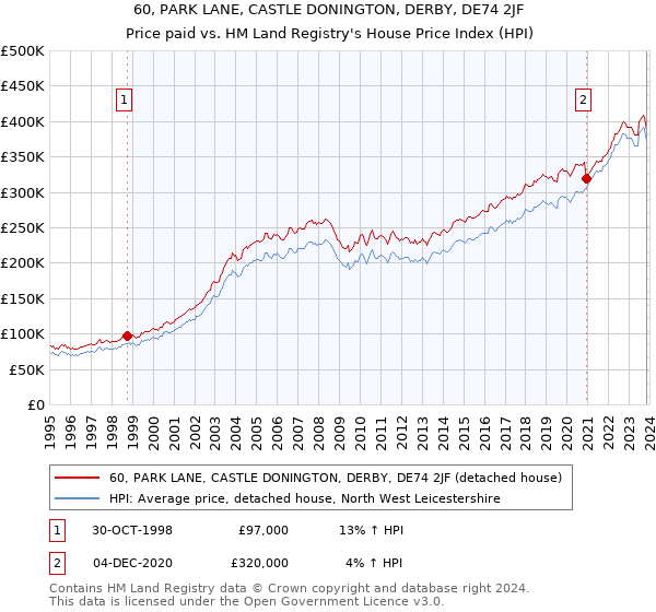 60, PARK LANE, CASTLE DONINGTON, DERBY, DE74 2JF: Price paid vs HM Land Registry's House Price Index