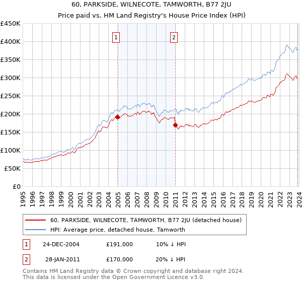 60, PARKSIDE, WILNECOTE, TAMWORTH, B77 2JU: Price paid vs HM Land Registry's House Price Index