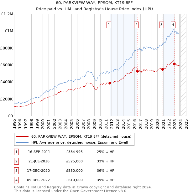 60, PARKVIEW WAY, EPSOM, KT19 8FF: Price paid vs HM Land Registry's House Price Index