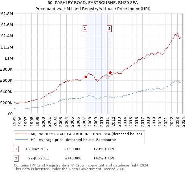 60, PASHLEY ROAD, EASTBOURNE, BN20 8EA: Price paid vs HM Land Registry's House Price Index