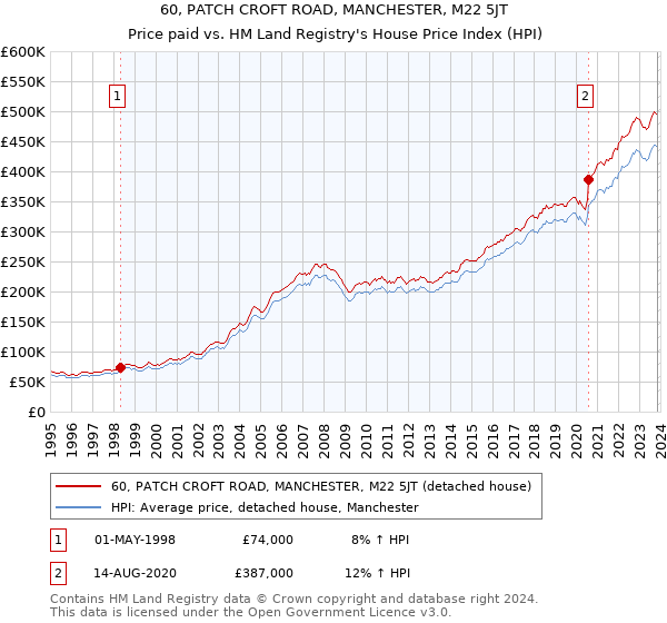 60, PATCH CROFT ROAD, MANCHESTER, M22 5JT: Price paid vs HM Land Registry's House Price Index