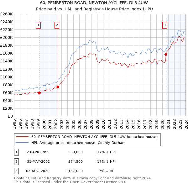 60, PEMBERTON ROAD, NEWTON AYCLIFFE, DL5 4UW: Price paid vs HM Land Registry's House Price Index