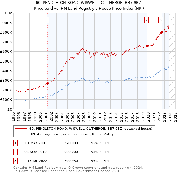 60, PENDLETON ROAD, WISWELL, CLITHEROE, BB7 9BZ: Price paid vs HM Land Registry's House Price Index