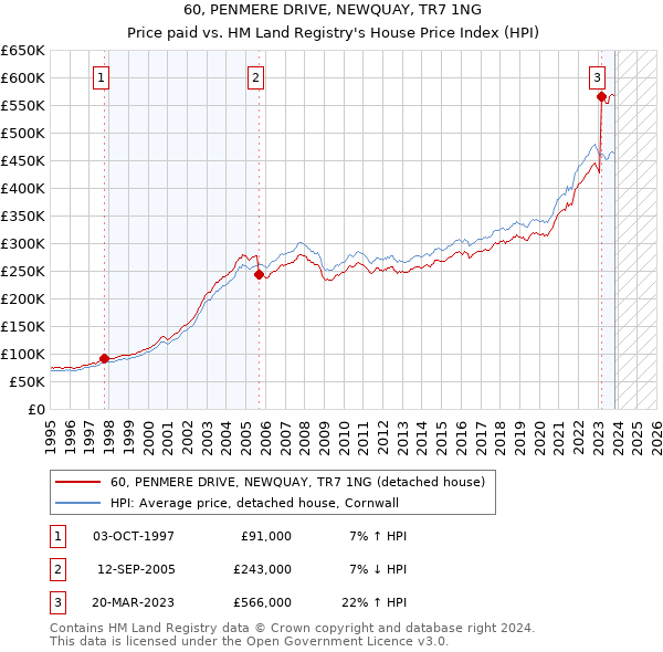 60, PENMERE DRIVE, NEWQUAY, TR7 1NG: Price paid vs HM Land Registry's House Price Index
