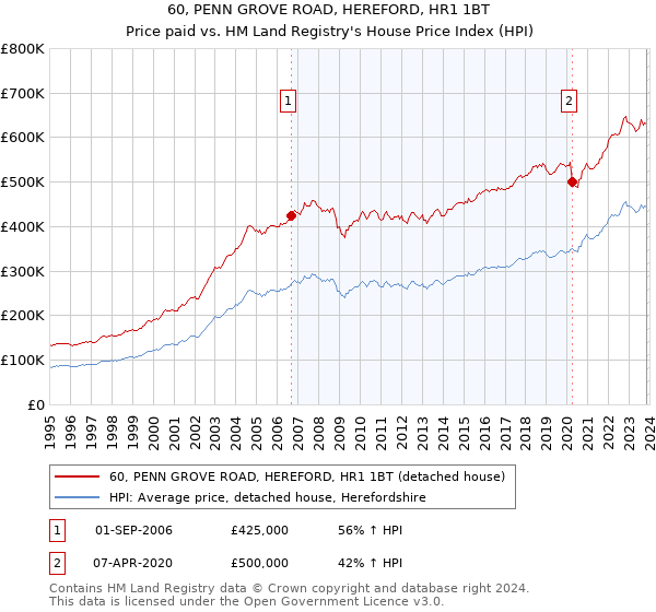 60, PENN GROVE ROAD, HEREFORD, HR1 1BT: Price paid vs HM Land Registry's House Price Index