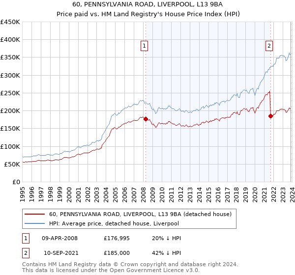 60, PENNSYLVANIA ROAD, LIVERPOOL, L13 9BA: Price paid vs HM Land Registry's House Price Index