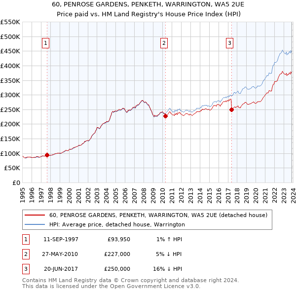 60, PENROSE GARDENS, PENKETH, WARRINGTON, WA5 2UE: Price paid vs HM Land Registry's House Price Index