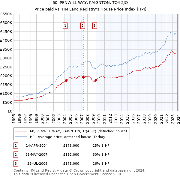 60, PENWILL WAY, PAIGNTON, TQ4 5JQ: Price paid vs HM Land Registry's House Price Index