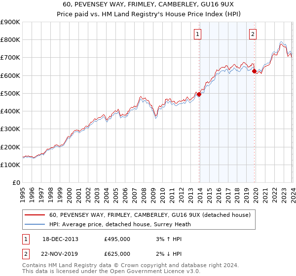 60, PEVENSEY WAY, FRIMLEY, CAMBERLEY, GU16 9UX: Price paid vs HM Land Registry's House Price Index