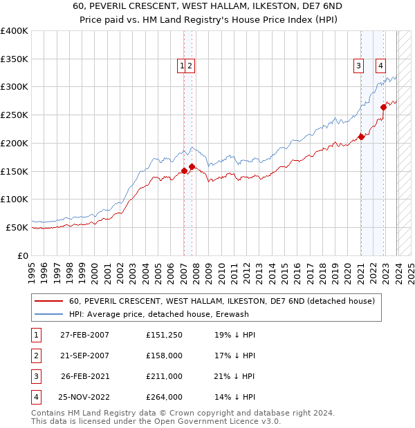 60, PEVERIL CRESCENT, WEST HALLAM, ILKESTON, DE7 6ND: Price paid vs HM Land Registry's House Price Index