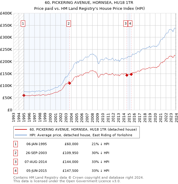 60, PICKERING AVENUE, HORNSEA, HU18 1TR: Price paid vs HM Land Registry's House Price Index