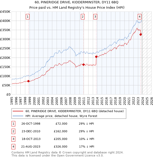 60, PINERIDGE DRIVE, KIDDERMINSTER, DY11 6BQ: Price paid vs HM Land Registry's House Price Index