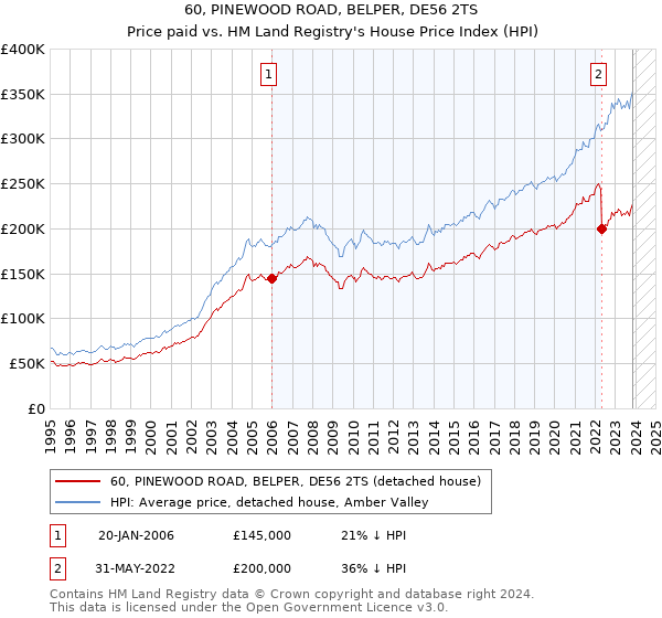 60, PINEWOOD ROAD, BELPER, DE56 2TS: Price paid vs HM Land Registry's House Price Index