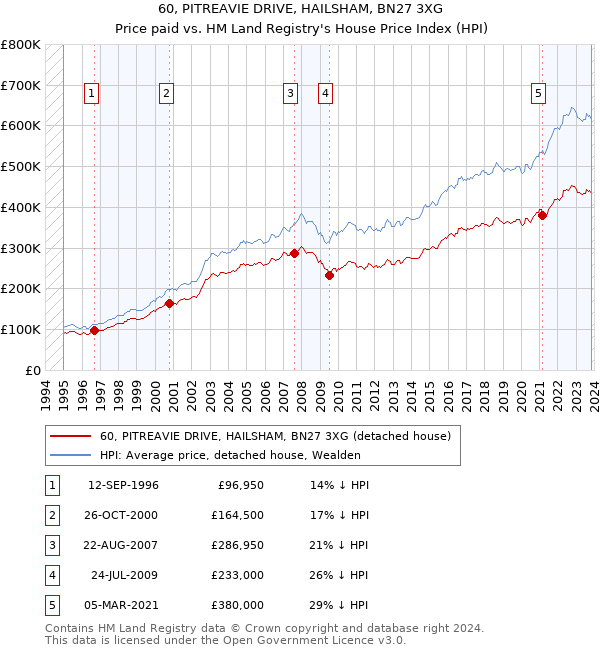 60, PITREAVIE DRIVE, HAILSHAM, BN27 3XG: Price paid vs HM Land Registry's House Price Index