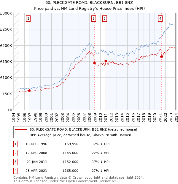 60, PLECKGATE ROAD, BLACKBURN, BB1 8NZ: Price paid vs HM Land Registry's House Price Index