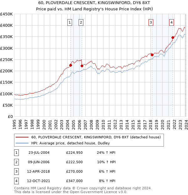 60, PLOVERDALE CRESCENT, KINGSWINFORD, DY6 8XT: Price paid vs HM Land Registry's House Price Index
