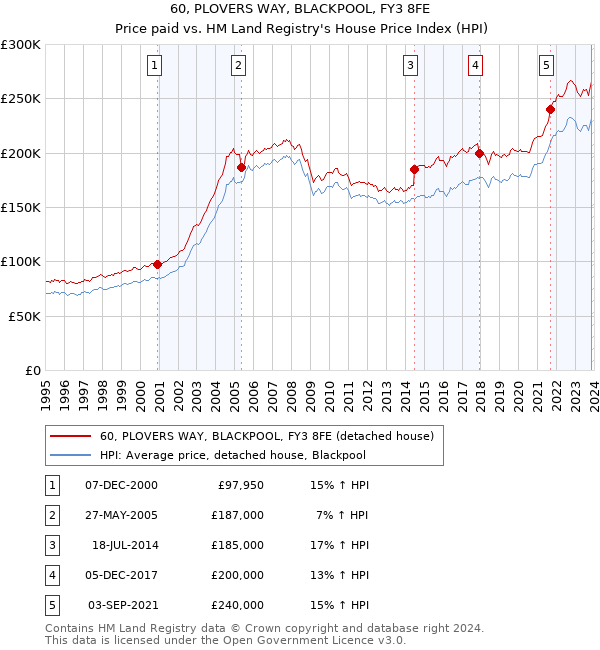 60, PLOVERS WAY, BLACKPOOL, FY3 8FE: Price paid vs HM Land Registry's House Price Index