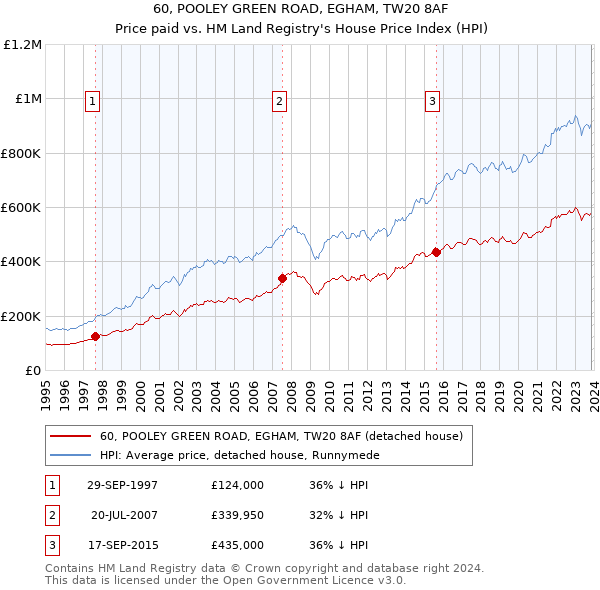 60, POOLEY GREEN ROAD, EGHAM, TW20 8AF: Price paid vs HM Land Registry's House Price Index