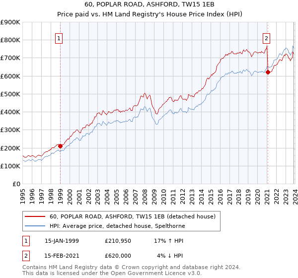 60, POPLAR ROAD, ASHFORD, TW15 1EB: Price paid vs HM Land Registry's House Price Index