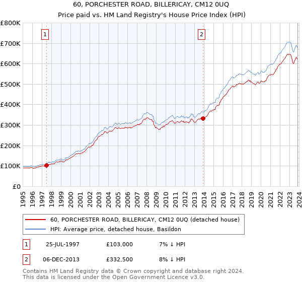 60, PORCHESTER ROAD, BILLERICAY, CM12 0UQ: Price paid vs HM Land Registry's House Price Index