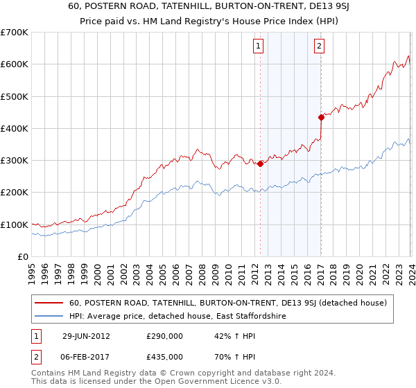 60, POSTERN ROAD, TATENHILL, BURTON-ON-TRENT, DE13 9SJ: Price paid vs HM Land Registry's House Price Index