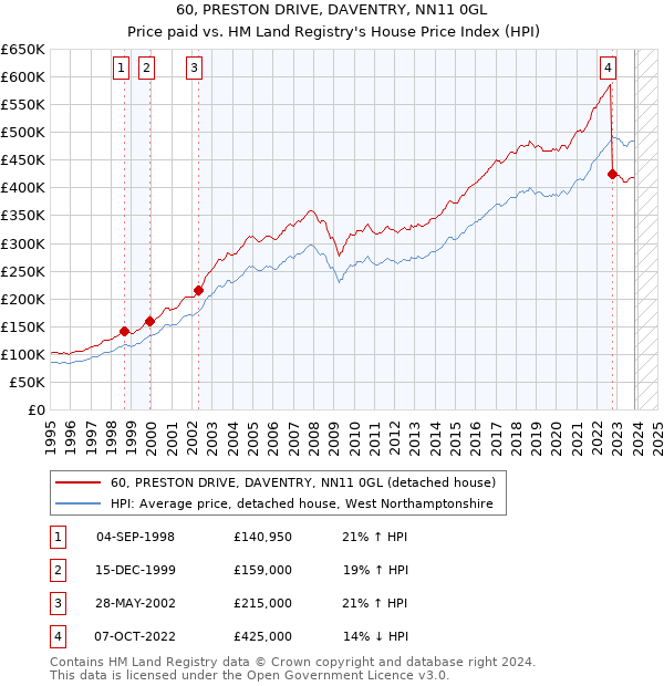 60, PRESTON DRIVE, DAVENTRY, NN11 0GL: Price paid vs HM Land Registry's House Price Index