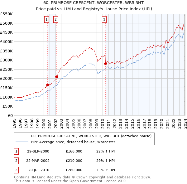 60, PRIMROSE CRESCENT, WORCESTER, WR5 3HT: Price paid vs HM Land Registry's House Price Index