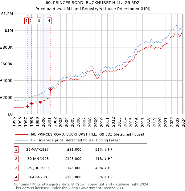 60, PRINCES ROAD, BUCKHURST HILL, IG9 5DZ: Price paid vs HM Land Registry's House Price Index