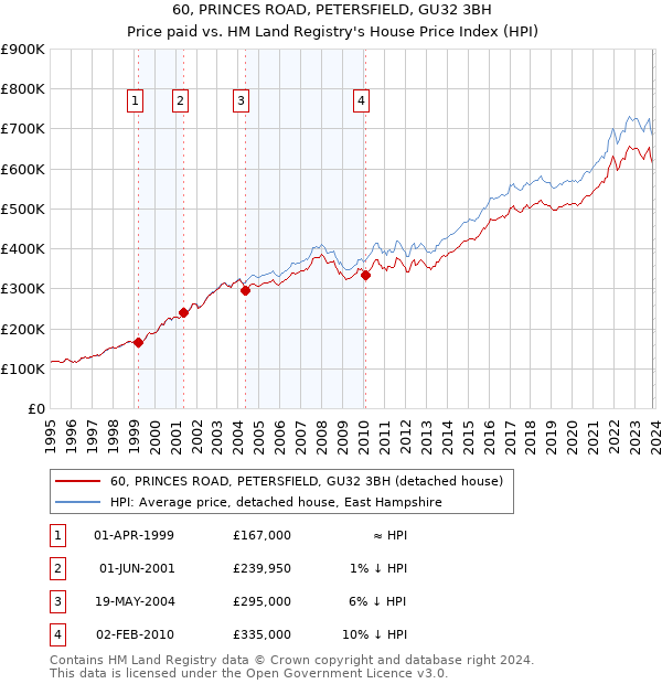 60, PRINCES ROAD, PETERSFIELD, GU32 3BH: Price paid vs HM Land Registry's House Price Index