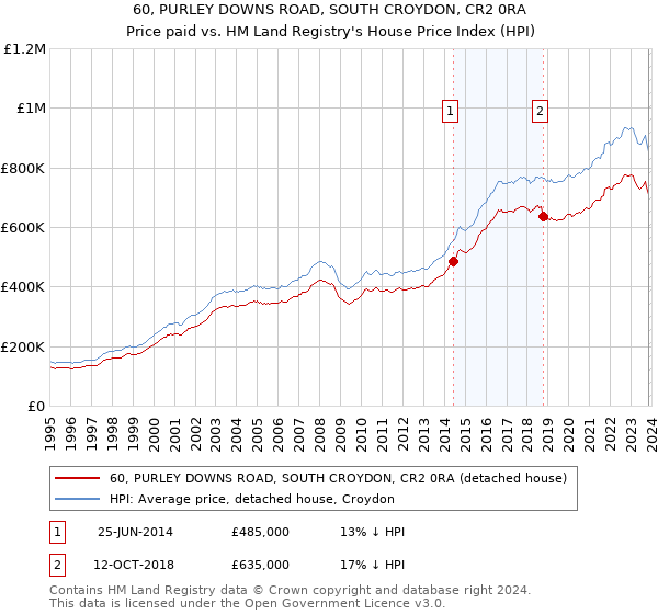 60, PURLEY DOWNS ROAD, SOUTH CROYDON, CR2 0RA: Price paid vs HM Land Registry's House Price Index