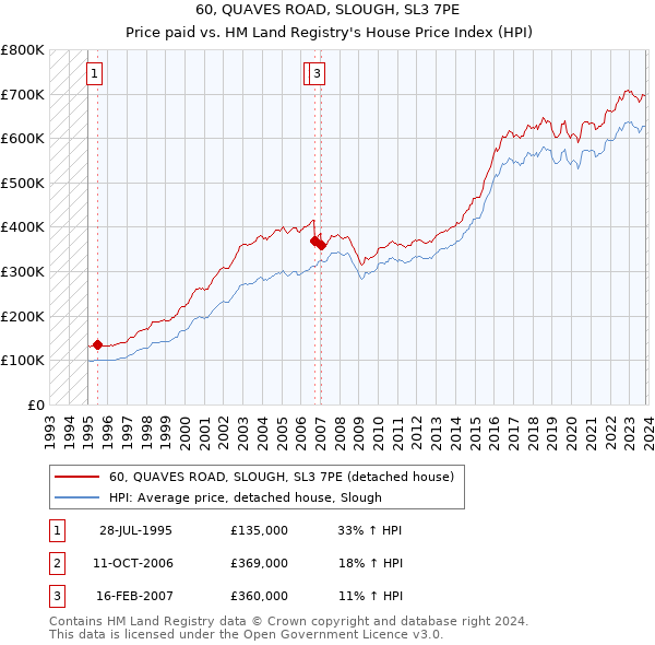 60, QUAVES ROAD, SLOUGH, SL3 7PE: Price paid vs HM Land Registry's House Price Index