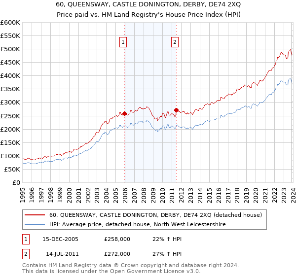 60, QUEENSWAY, CASTLE DONINGTON, DERBY, DE74 2XQ: Price paid vs HM Land Registry's House Price Index