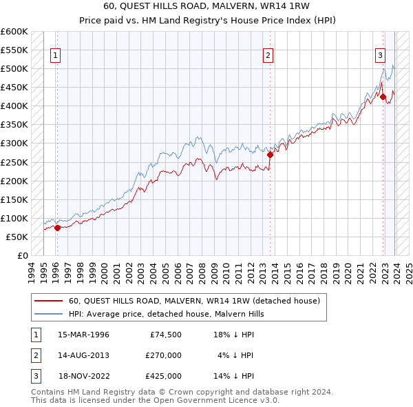 60, QUEST HILLS ROAD, MALVERN, WR14 1RW: Price paid vs HM Land Registry's House Price Index
