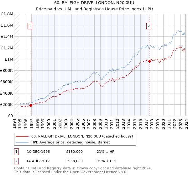 60, RALEIGH DRIVE, LONDON, N20 0UU: Price paid vs HM Land Registry's House Price Index