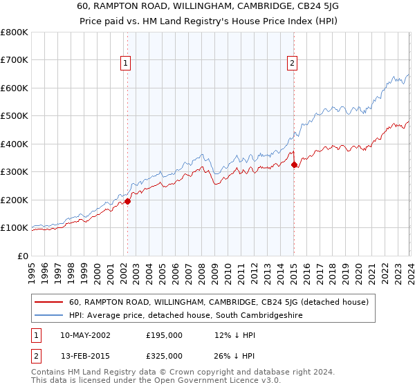 60, RAMPTON ROAD, WILLINGHAM, CAMBRIDGE, CB24 5JG: Price paid vs HM Land Registry's House Price Index