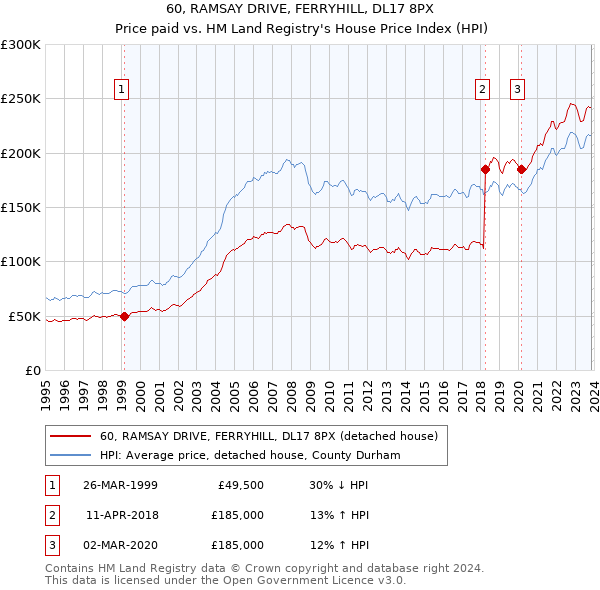 60, RAMSAY DRIVE, FERRYHILL, DL17 8PX: Price paid vs HM Land Registry's House Price Index