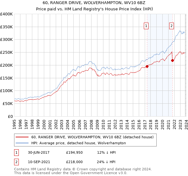 60, RANGER DRIVE, WOLVERHAMPTON, WV10 6BZ: Price paid vs HM Land Registry's House Price Index