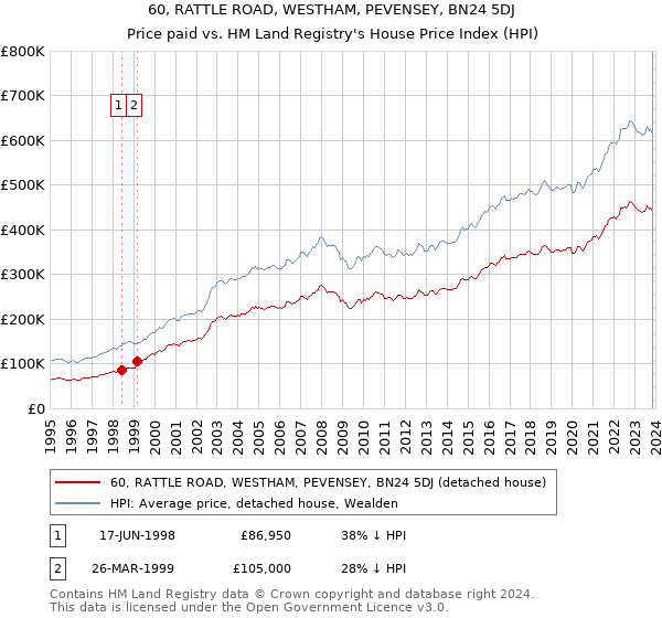 60, RATTLE ROAD, WESTHAM, PEVENSEY, BN24 5DJ: Price paid vs HM Land Registry's House Price Index