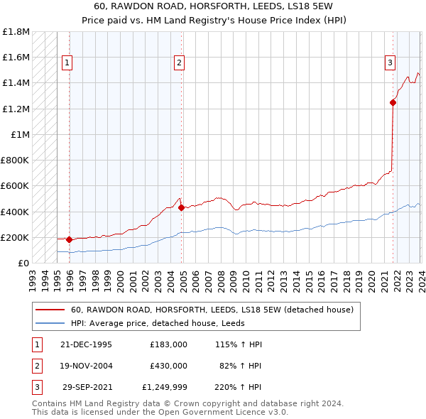 60, RAWDON ROAD, HORSFORTH, LEEDS, LS18 5EW: Price paid vs HM Land Registry's House Price Index