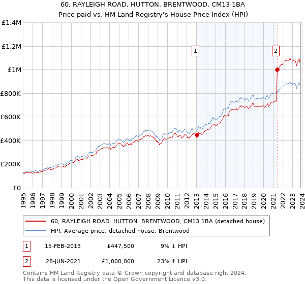 60, RAYLEIGH ROAD, HUTTON, BRENTWOOD, CM13 1BA: Price paid vs HM Land Registry's House Price Index