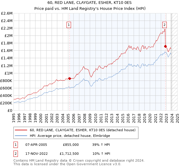 60, RED LANE, CLAYGATE, ESHER, KT10 0ES: Price paid vs HM Land Registry's House Price Index
