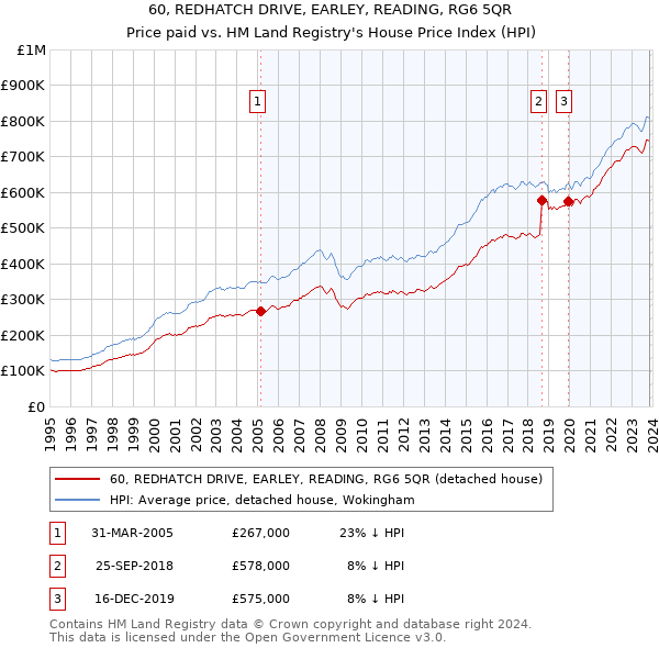 60, REDHATCH DRIVE, EARLEY, READING, RG6 5QR: Price paid vs HM Land Registry's House Price Index