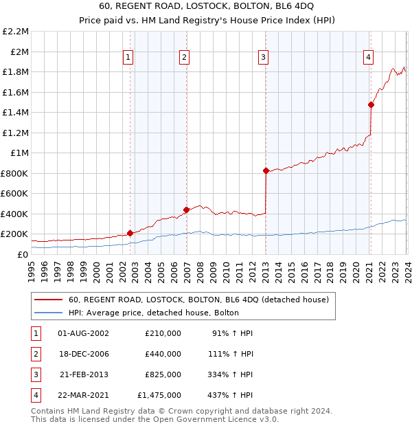 60, REGENT ROAD, LOSTOCK, BOLTON, BL6 4DQ: Price paid vs HM Land Registry's House Price Index