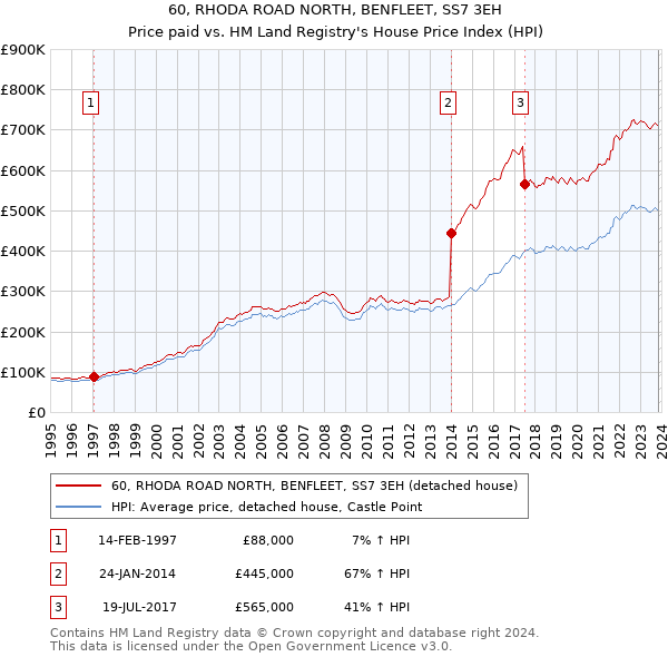 60, RHODA ROAD NORTH, BENFLEET, SS7 3EH: Price paid vs HM Land Registry's House Price Index