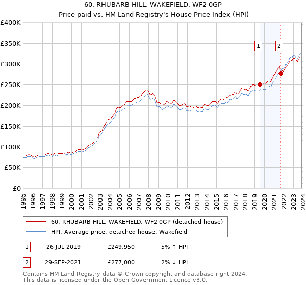 60, RHUBARB HILL, WAKEFIELD, WF2 0GP: Price paid vs HM Land Registry's House Price Index