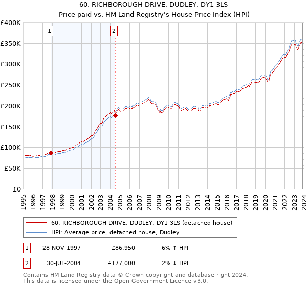 60, RICHBOROUGH DRIVE, DUDLEY, DY1 3LS: Price paid vs HM Land Registry's House Price Index
