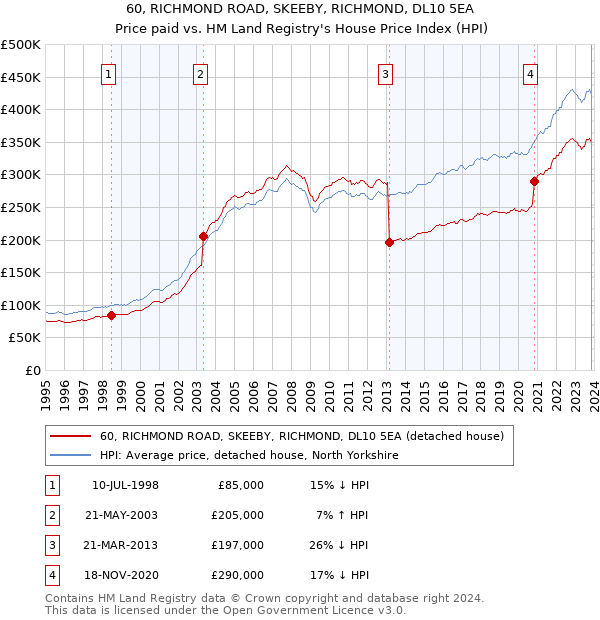 60, RICHMOND ROAD, SKEEBY, RICHMOND, DL10 5EA: Price paid vs HM Land Registry's House Price Index